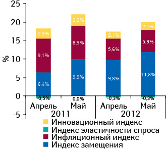 Индикаторы прироста/убыли объема аптечных продаж лекарственных средств в денежном выражении по итогам апреля–мая 2011–2012 гг. по сравнению с аналогичным периодом предыдущего года