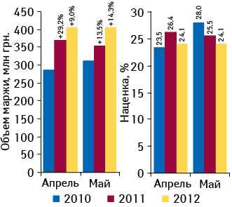 Динамика аптечной маржи по итогам апреля–мая 2010–2012 гг. и средней наценки за аналогичный период 2011–2012 гг.