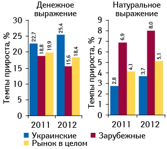 Темпы прироста/убыли объема аптечных продаж лекарственных средств зарубежного и отечественного производства в денежном и натуральном выражении по итогам апреля–мая 2011–2012 гг. по сравнению с аналогичным периодом предыдущего года