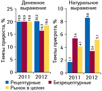 Темпы прироста/убыли объема аптечных продаж рецептурных и безрецептурных лекарственных средств в денежном и натуральном выражении по итогам апреля–мая 2012 г. по сравнению с аналогичным периодом предыдущего года