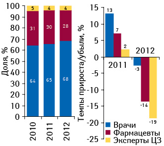 Структура воспоминаний специалистов здравоохранения о промоциях лекарственных средств по итогам апреля–мая 2010–2012 гг., а также темпы их прироста/убыли по сравнению с аналогичным периодом предыдущего года