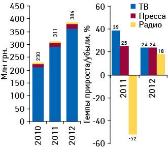 Динамика инвестиций в рекламу лекарственных средств на ТВ, в прессе и на радио по итогам апреля–мая 2010–2012 гг., а также темпы их прироста/убыли по сравнению с аналогичным периодом предыдущего года
