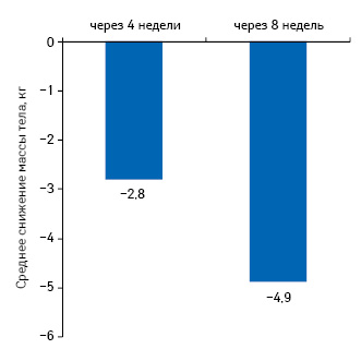  Средний показатель уменьшения массы тела участников исследования