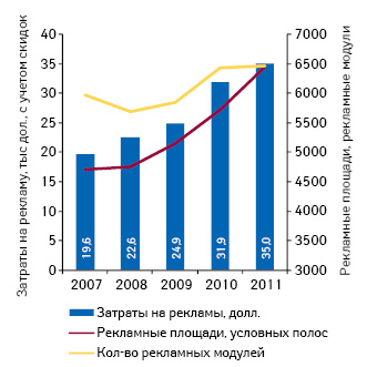  Динамика показателей рынка рекламы, размещенной в специализированных печатных изданиях (2007–2011 гг.)