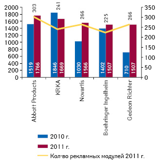  Компании-производители, активно размещавшие рекламу препаратов в специализированных изданиях в 2011 г.