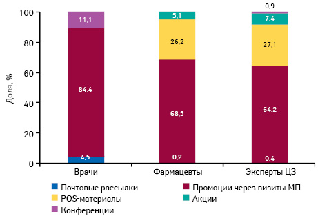  Удельный вес количества воспоминаний специалистов здраво­охранения о различных видах промоции лекарственных средств по итогам I кв. 2012 г.