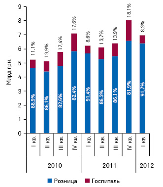  Динамика объема розничных продаж лекарственных средств, а также госпитальных закупок в денежном выражении в I кв 2010 — I кв. 2012 г. с указанием доли сегментов в общей структуре рынка лекарственных средств