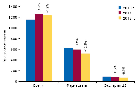 Количество воспоминаний специалистов здраво­охранения о различных видах промоции лекарственных средств по итогам I кв. 2010–2012 гг. с указанием темпов прироста по сравнению с I кв. предыдущего года