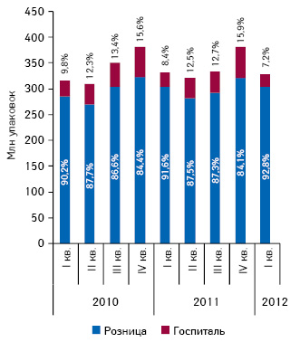  Динамика объема розничных продаж лекарственных средств, а также госпитальных закупок в натуральном выражении в I кв 2010 — I кв. 2012 г. с указанием доли сегментов в общей структуре рынка лекарственных средств