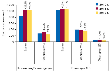  Количество воспоминаний специалистов здравоохранения о промоциях МП по итогам I кв. 2010–2012 гг. с указанием темпов прироста по сравнению с предыдущим годом, а также динамика количества назначений/рекомендаций врачей и фармацевтов