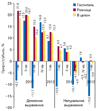  Темпы прироста/убыли объема розничных продаж лекарственных средств, а также госпитальных закупок в натуральном выражении в I кв. 2011 — I кв. 2012 г. по сравнению с аналогичным периодом предыдущего года