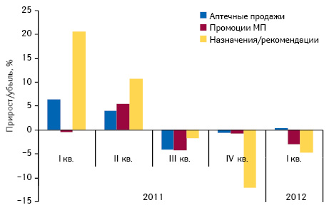  Прирост/убыль общего количества воспоминаний профессиональной аудитории о промоциях МП и объема аптечных продаж лекарственных средств в натуральном выражении в I кв. 2011 — I кв. 2012 г. по сравнению с аналогичными периодами предыдущих лет