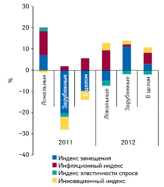  Индикаторы прироста/убыли госпитальных закупок лекарственных средств в разрезе отечественного и зарубежного производства в денежном выражении по итогам I кв. 2011–2012 гг. по сравнению с аналогичным периодом предыдущего года