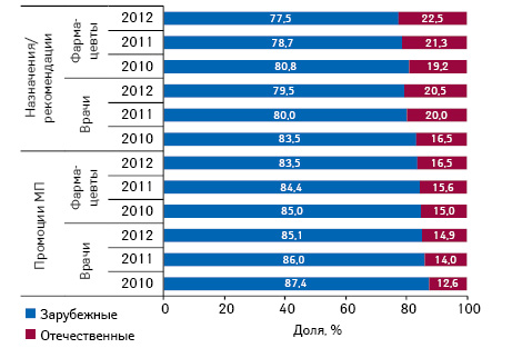  Структура воспоминаний врачей и фармацевтов о промоции МП зарубежных и локальных фармкомпаний, а также назначений/рекомендаций по итогам I кв. 2010–2012 гг.