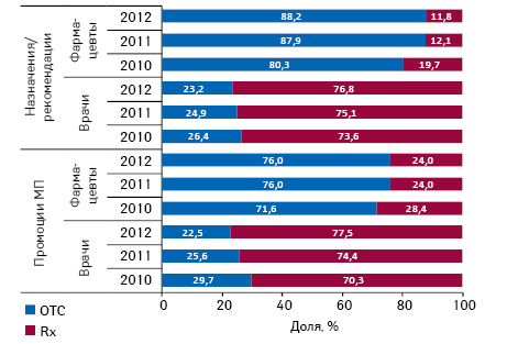  Структура воспоминаний врачей и фармацевтов о промоции МП рецептурных и безрецептурных лекарственных средств, а также назначений/рекомендаций по итогам I кв. 2010–2012 гг.