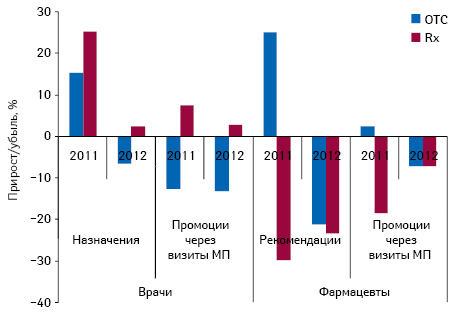  Темпы прироста/убыли количества воспоминаний врачей и фармацевтов о промоциях МП и назначениях/рекомендациях в разрезе Rx- и OTС-препаратов по итогам I кв. 2011–2012 гг.