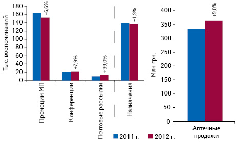  Топ-20 брэндов лекарственных средств по количеству воспоминаний врачей о промоциях МП с указанием воспоминаний о назначениях, конференциях, почтовых рассылках, а также объема аптечных продаж в денежном выражении в I кв. 2012 г., показателей за аналогичный период 2011 г. и темпов прироста/убыли