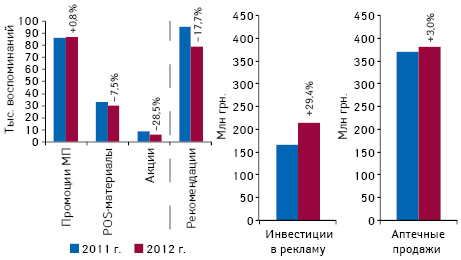  Топ-20 брэндов лекарственных средств по количеству воспоминаний фармацевтов о промоциях МП с указанием воспоминаний о рекомендациях, POS-материалах, акциях, а также объема аптечных продаж в денежном выражении в I кв. 2012 г. и суммарного объема инвестиций в рекламу (ТВ+пресса+радио) с указанием показателей за аналогичный период 2011 г. и темпов прироста/убыли