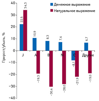  Темпы прироста/убыли топ-5 групп АТС-классификации 1-го уровня по объему госпитальных закупок лекарственных средств в денежном и натуральном выражении по итогам I кв. 2012 г. по сравнению с аналогичным периодом предыдущего года (сортировка по убыли объема аптечных продаж в I кв. 2012 г.)