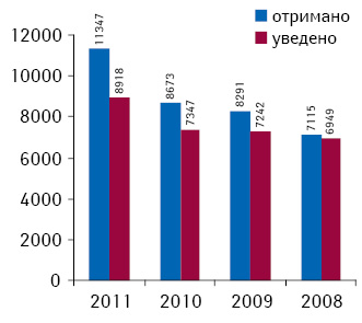 Зміна кількості карт-повідомлень про ПР лікарських засобів (2008–2011 рр.) що надійшли та введені до бази даних Управління Центру  