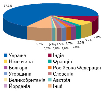 Обсяги продажу лікарських засобів (частка) у натуральному вираженні залежно від країни-виробника (2011 р.)