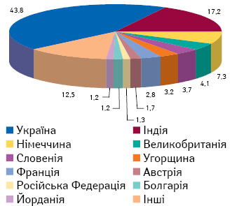 Розподіл випадків ПР лікарських засобів залежно від країни-виробника (2011 р.)