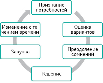  Круговорот госпитальных продаж (процесс закупки с позиции Клиента)