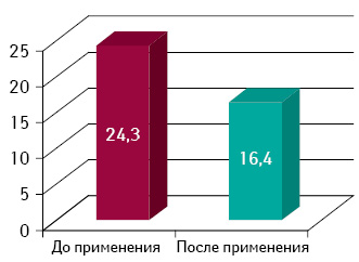 Уменьшение общего объема щитовидной железы при использовании ЗОБОФИТА (V, см3)