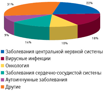 Прогноз структуры продаж лекарственных средств NBI-компаниями в разрезе терапевтических направлений