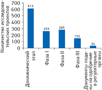 Количество исследовательских проектов NBI-компаний, находящихся на различных этапах разработки, по данным на май 2012 г.