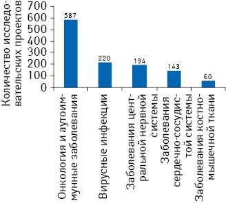 Количество исследовательских проектов NBI-компаний в разрезе терапевтических направлений по данным на май 2012 г.