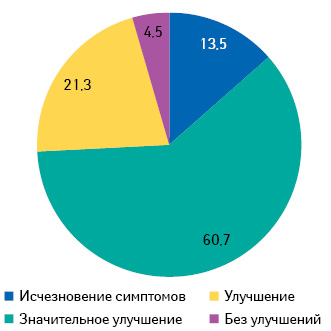  Эффективность терапии препаратом ЦЕФАВОРА