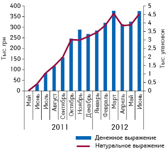  Динамика объема аптечных продаж препарата ЦЕФАВОРА в денежном и натуральном выражении в мае 2011 г. — июне 2012 г.*