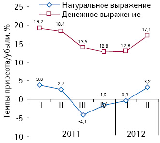 Темпы прироста/убыли объема розничной реализации всех категорий товаров «аптечной корзины» в денежном и натуральном выражении по итогам I кв. 2011 г. — II кв. 2012 г. по сравнению с аналогичным периодом предыдущего года