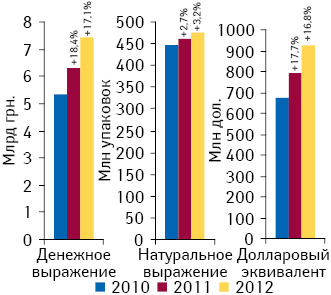 Объем аптечных продаж всех категорий товаров «аптечной корзины» в денежном и натуральном выражении по итогам II кв. 2010–2012 гг. с указанием темпов прироста по сравнению с аналогичным периодом предыдущего года