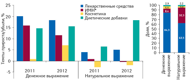 Структура розничной реализации всех категорий товаров «аптечной корзины» в денежном и натуральном выражении по итогам II кв. 2012 гг., а также темпы прироста/убыли объема их продаж во II кв. 2011–2012 гг. по сравнению с аналогичным периодом предыдущего года