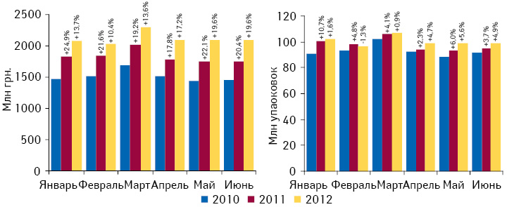 Динамика аптечных продаж лекарственных средств в денежном и натуральном выражении по итогам января–июня 2010–2012 гг. с указанием темпов прироста/убыли по сравнению с аналогичным периодом предыдущего года