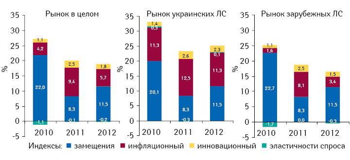 Индикаторы прироста/убыли объема аптечных продаж лекарственных средств украинского и зарубежного производства в денежном выражении по итогам II кв. 2010–2012 гг. по сравнению с аналогичным периодом предыдущего года