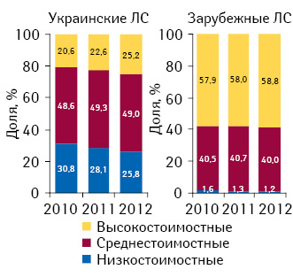 Структура аптечных продаж лекарственных средств украинского и зарубежного производства в разрезе ценовых ниш в денежном выражении по итогам II кв. 2010–2012 гг.