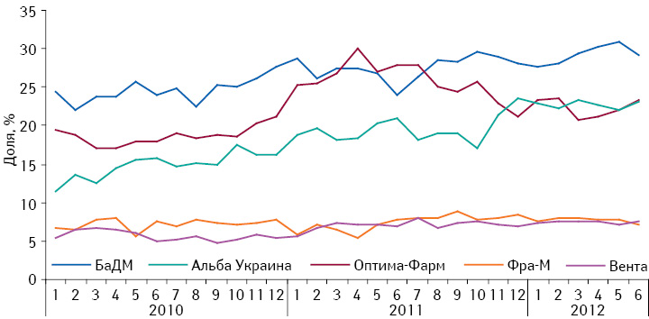 Динамика удельного веса топ-5 дистрибьюторов в общем объеме поставок лекарственных средств в аптечные учреждения в январе 2010 – июне 2012 г.