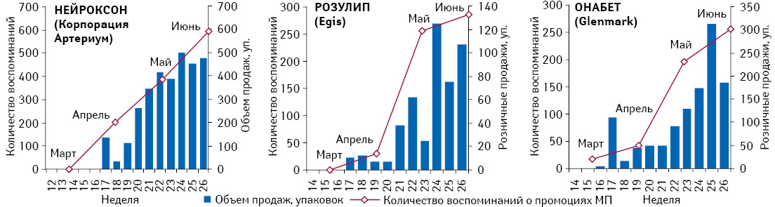 Динамика вспоминаний специалистов здравоохранения о визитах медицинских представителей по итогам 1-й - 26-й нед 2012 г.