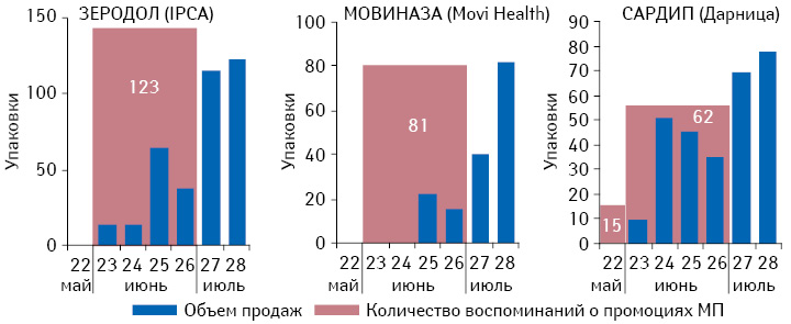 Динамика воспоминаний специалистов здравоохранения о визитах медицинских представителей по итогам мая–июня 2012 г. и количества реализованных упаковок по итогам 22–28-й нед 2012 г.