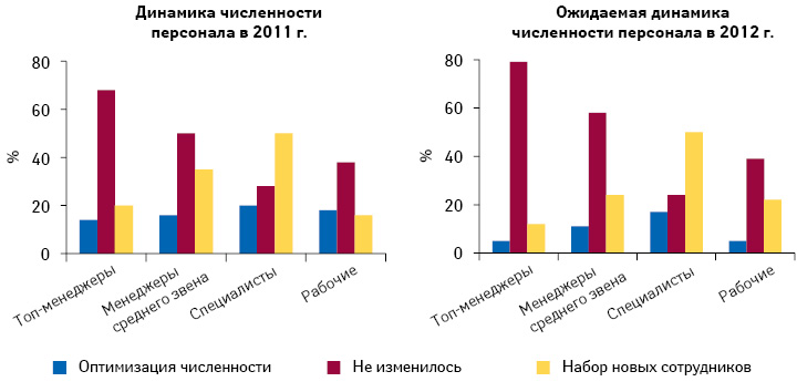 Динамика численности персонала в разрезе категорий в 2011 г., а также ожидаемая в 2012 г.