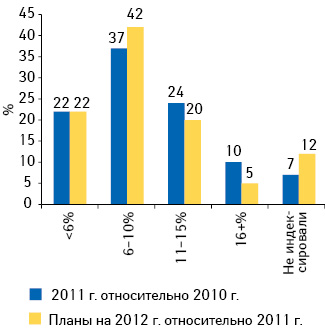 Уровень индексации заработной платы (%)