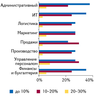 Максимальный размер повышения заработной платы для должности каждого уровня в 2012 г.