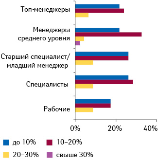 Максимальное повышение заработной платы, запланированное на 2012 г.