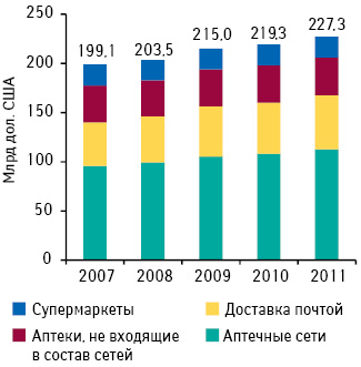  Продажи фармацевтической продукции в разрезе каналов розничной реализации