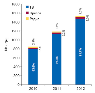  Динамика объема инвестиций фармкомпаний в рекламу лекарств на ТВ, в прессе и на радио по итогам I полугодия 2010–2012 гг. с указанием доли этих медиа в общем объеме инвестиций