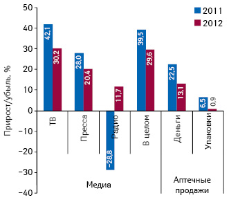  Темпы прироста/убыли (%) объема инвестиций фармкомпаний в рекламу лекарственных средств на ТВ, прессе и радио, а также развитие аптечных продаж ОТС-препаратов по итогам I полугодия 2012 г. по сравнению с аналогичным перио­дом предыдущего года