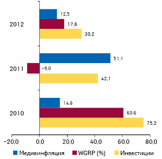  Прирост/убыль затрат на ТВ-рекламу лекарственных средств и рейтингов WGRP, а также уровень медиаинфляции на ТВ по итогам I полугодия 2011–2012 гг. по сравнению с I полугодием предыдущего года
